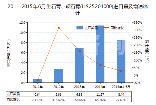 2011-2015年6月生石膏、硬石膏(HS25201000)進口量及增速統(tǒng)計